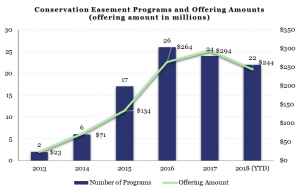 Conservation Easements - Nov 2018