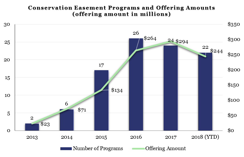 Conservation Easements - Nov 2018