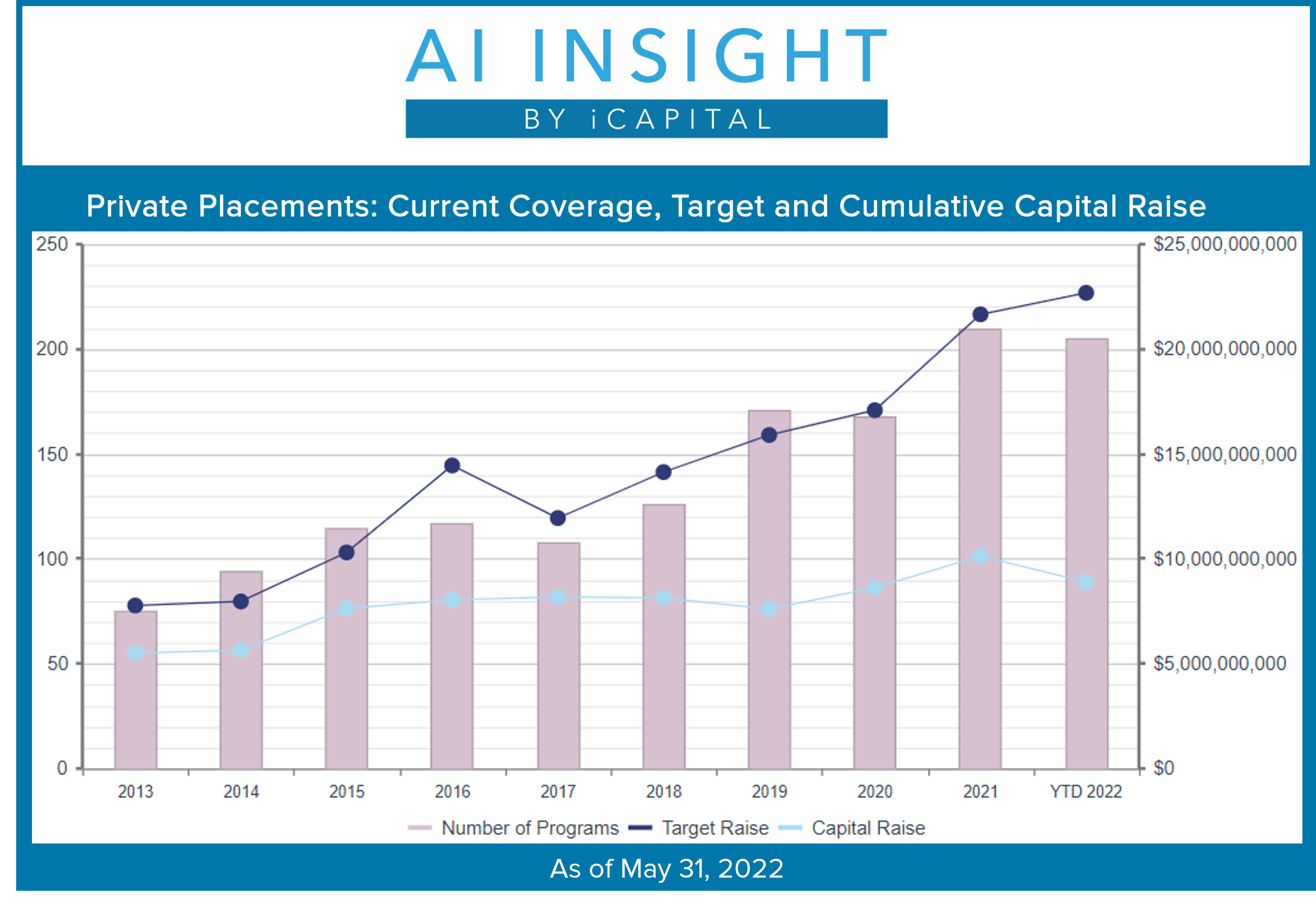 May 2022 Private Placements