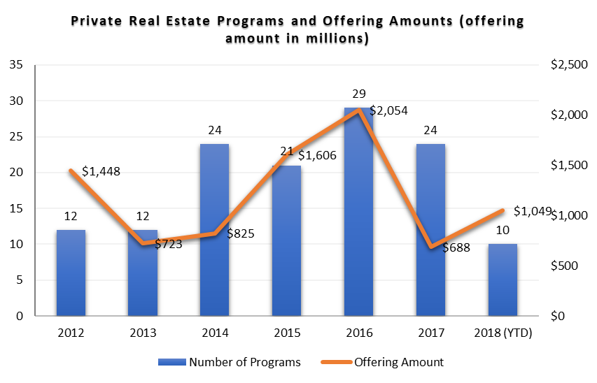Private Real Estate Chart